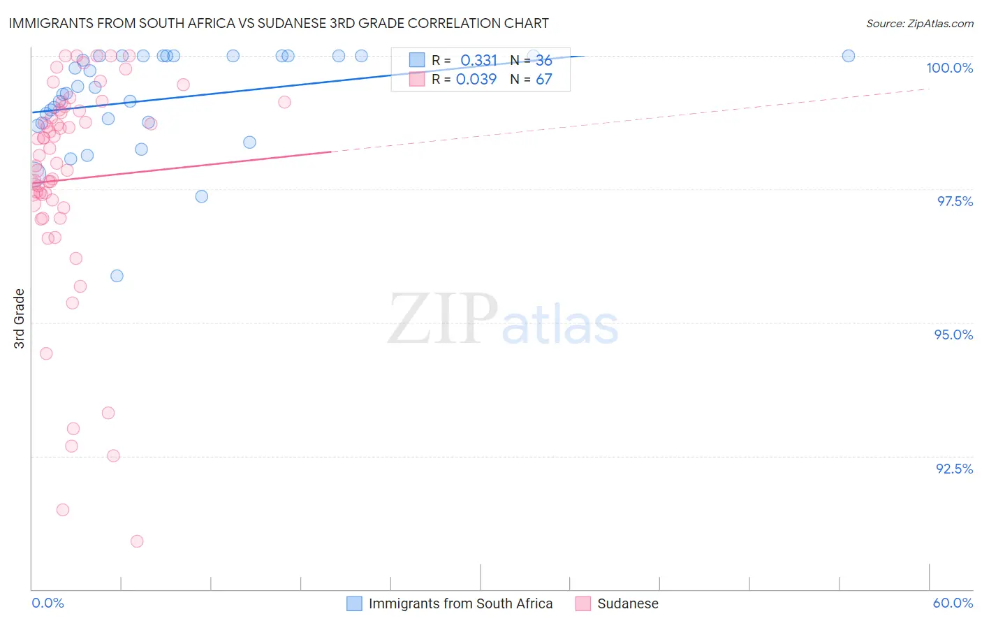 Immigrants from South Africa vs Sudanese 3rd Grade