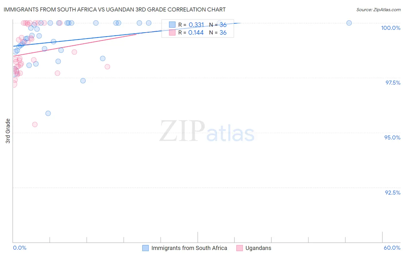 Immigrants from South Africa vs Ugandan 3rd Grade