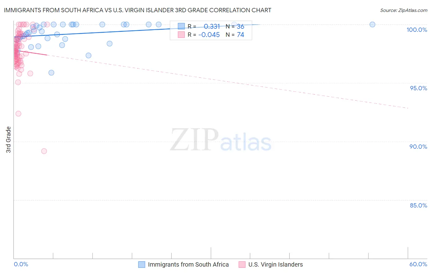 Immigrants from South Africa vs U.S. Virgin Islander 3rd Grade