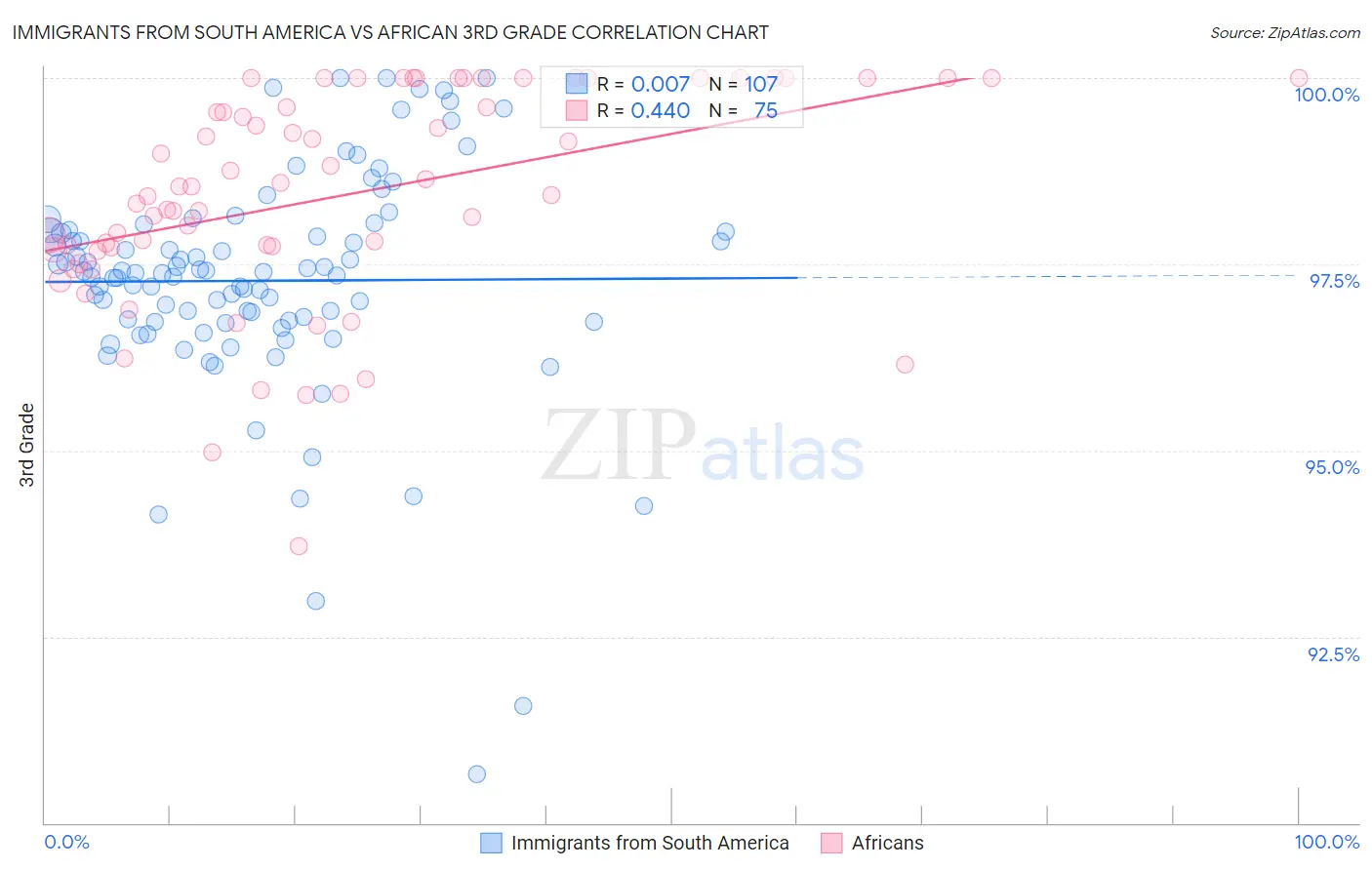 Immigrants from South America vs African 3rd Grade