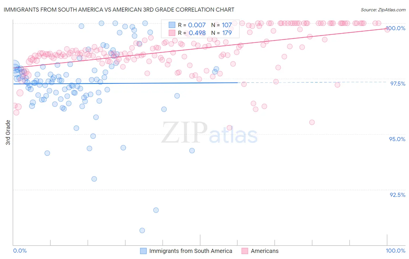 Immigrants from South America vs American 3rd Grade