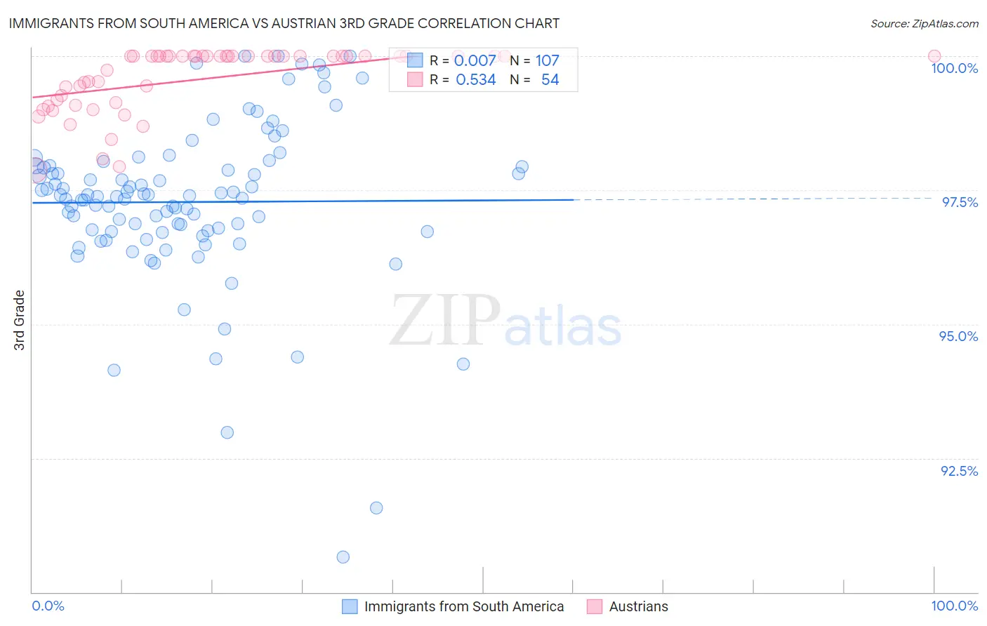 Immigrants from South America vs Austrian 3rd Grade