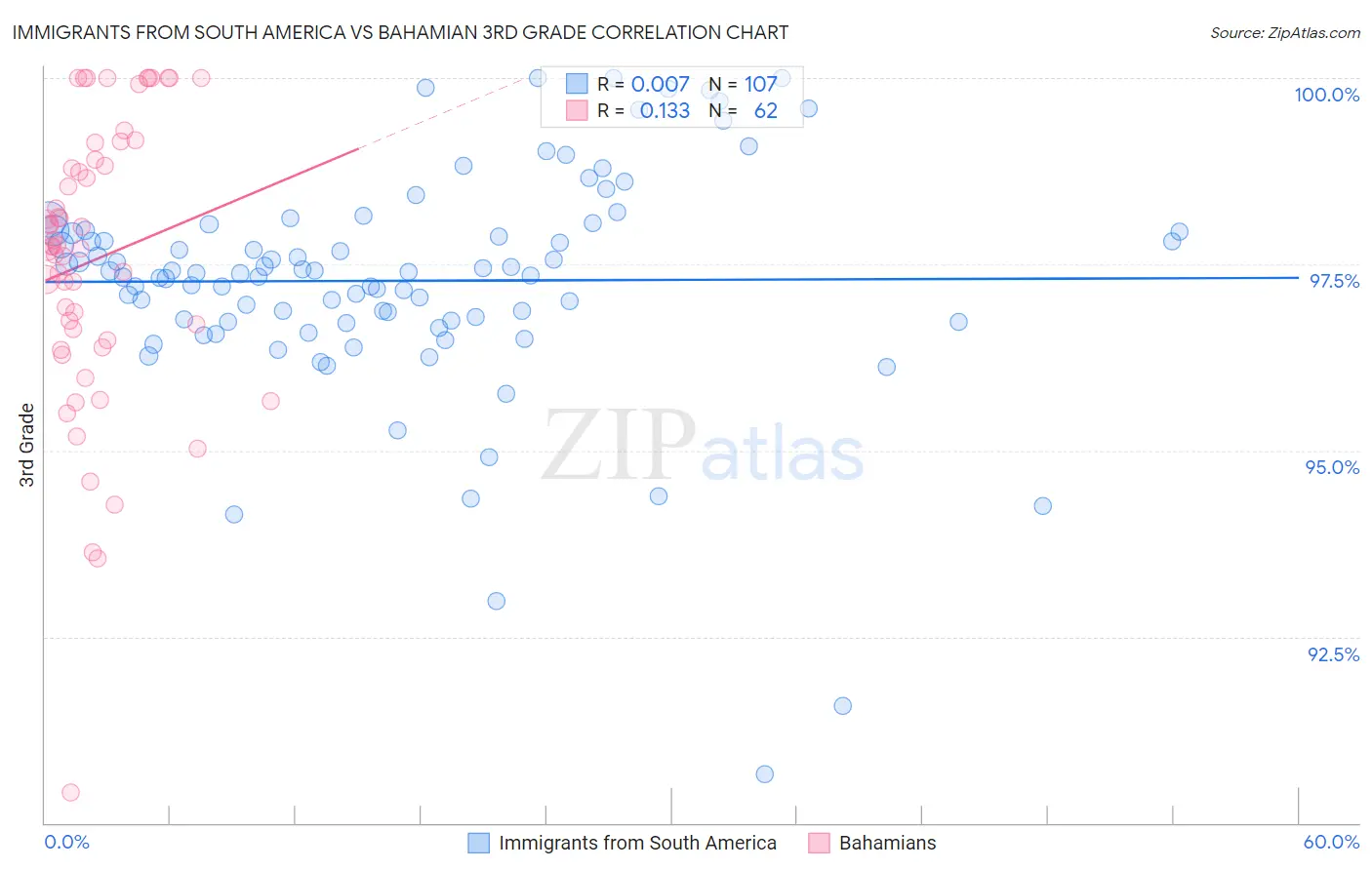 Immigrants from South America vs Bahamian 3rd Grade