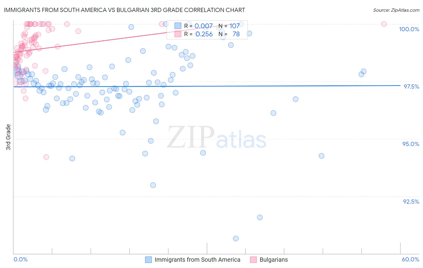 Immigrants from South America vs Bulgarian 3rd Grade