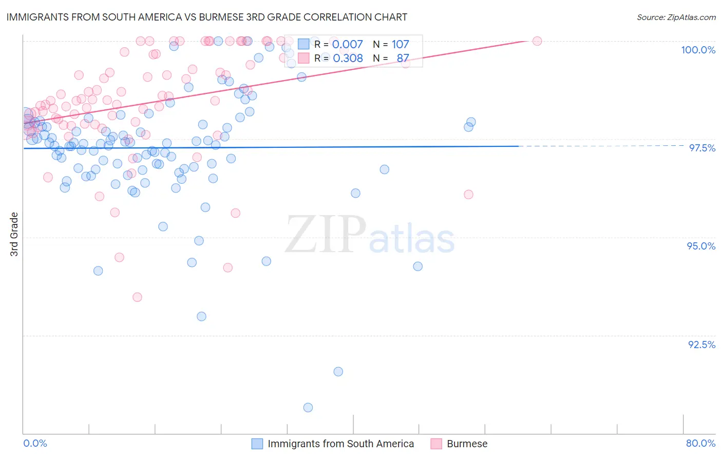 Immigrants from South America vs Burmese 3rd Grade