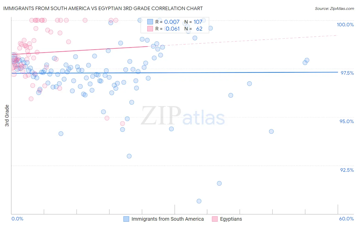 Immigrants from South America vs Egyptian 3rd Grade