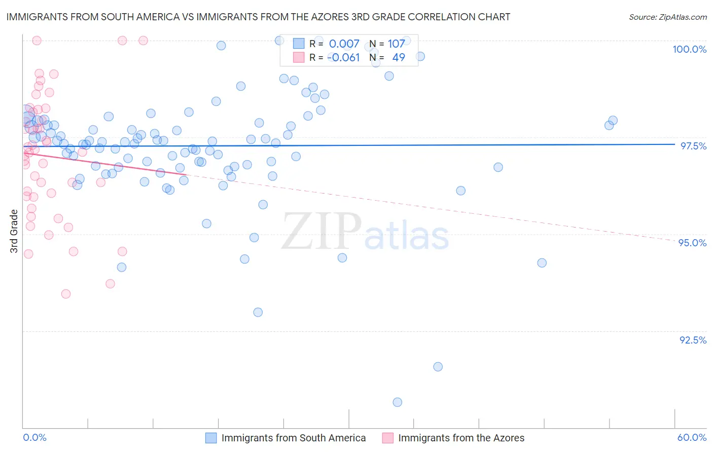 Immigrants from South America vs Immigrants from the Azores 3rd Grade