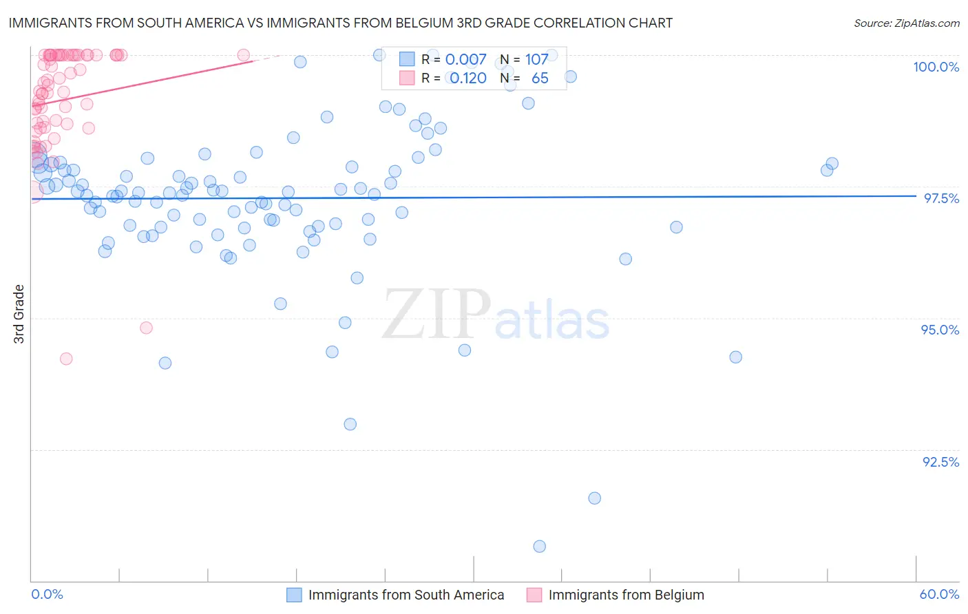 Immigrants from South America vs Immigrants from Belgium 3rd Grade