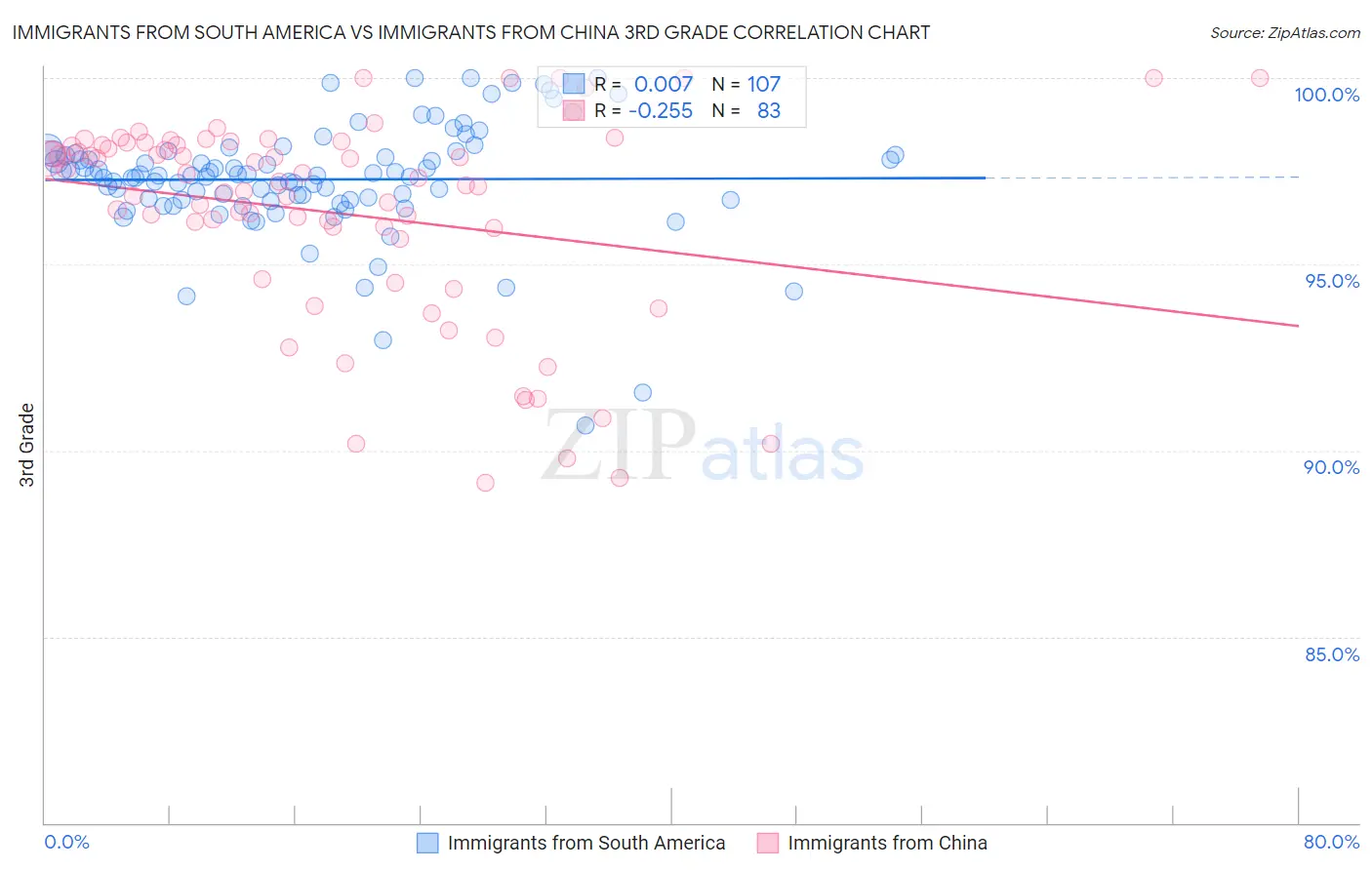 Immigrants from South America vs Immigrants from China 3rd Grade