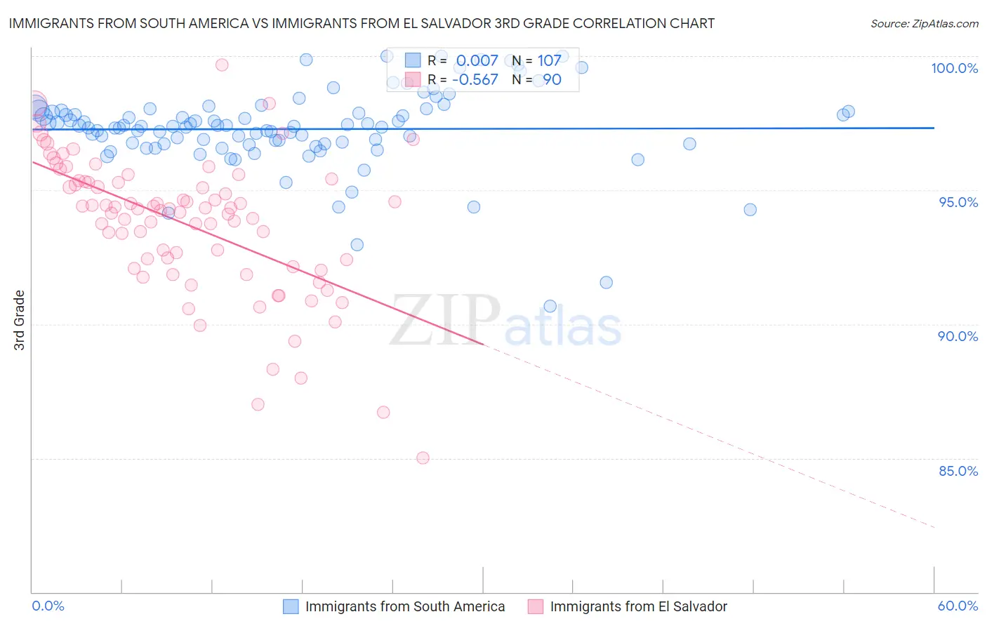 Immigrants from South America vs Immigrants from El Salvador 3rd Grade