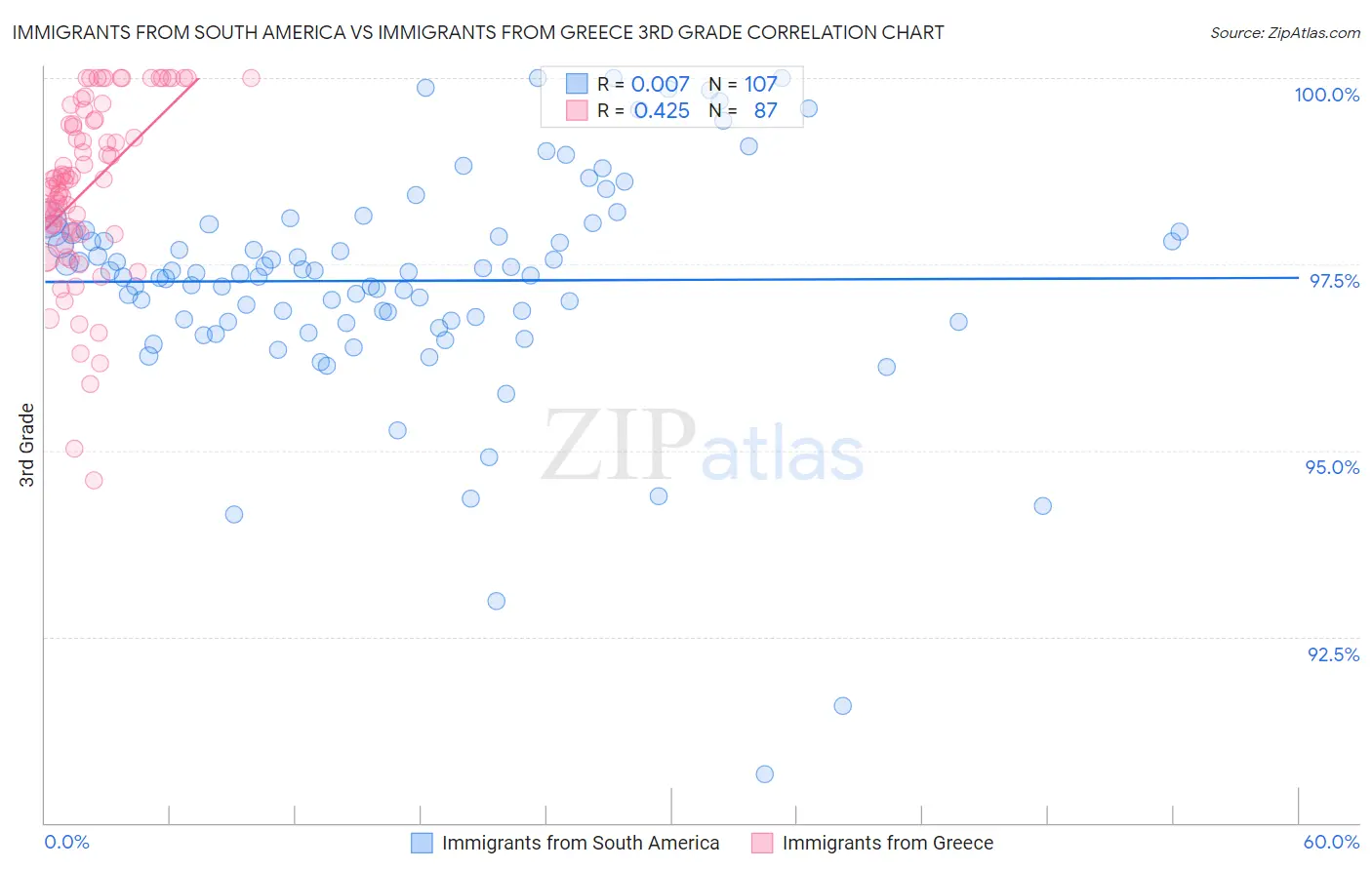 Immigrants from South America vs Immigrants from Greece 3rd Grade