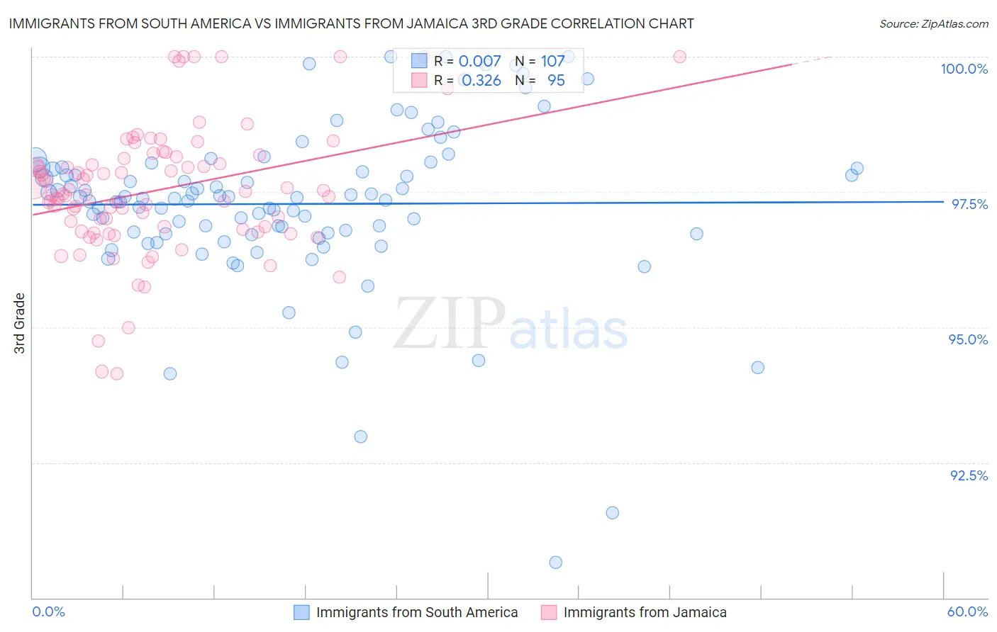 Immigrants from South America vs Immigrants from Jamaica 3rd Grade