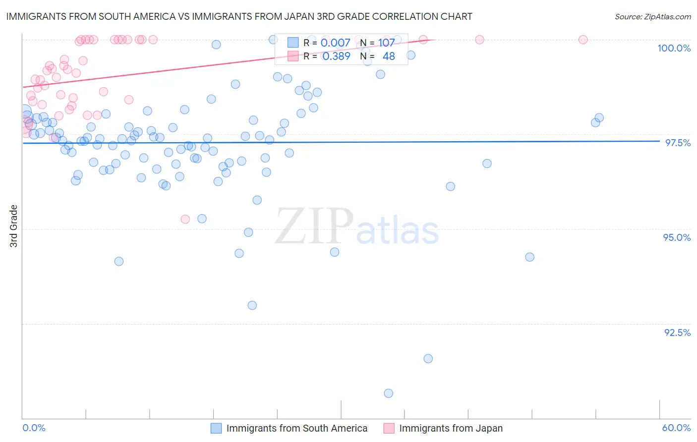 Immigrants from South America vs Immigrants from Japan 3rd Grade