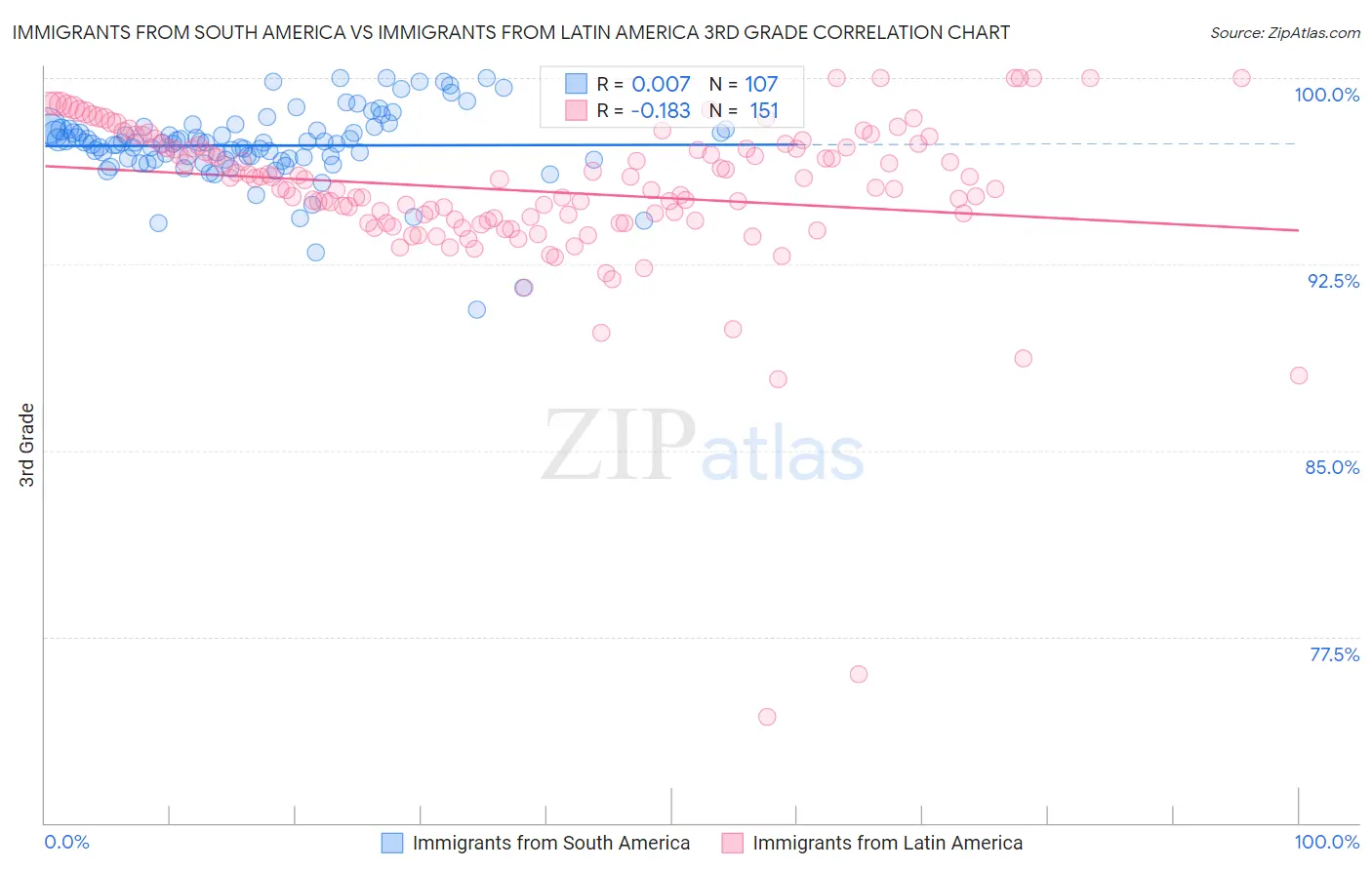 Immigrants from South America vs Immigrants from Latin America 3rd Grade