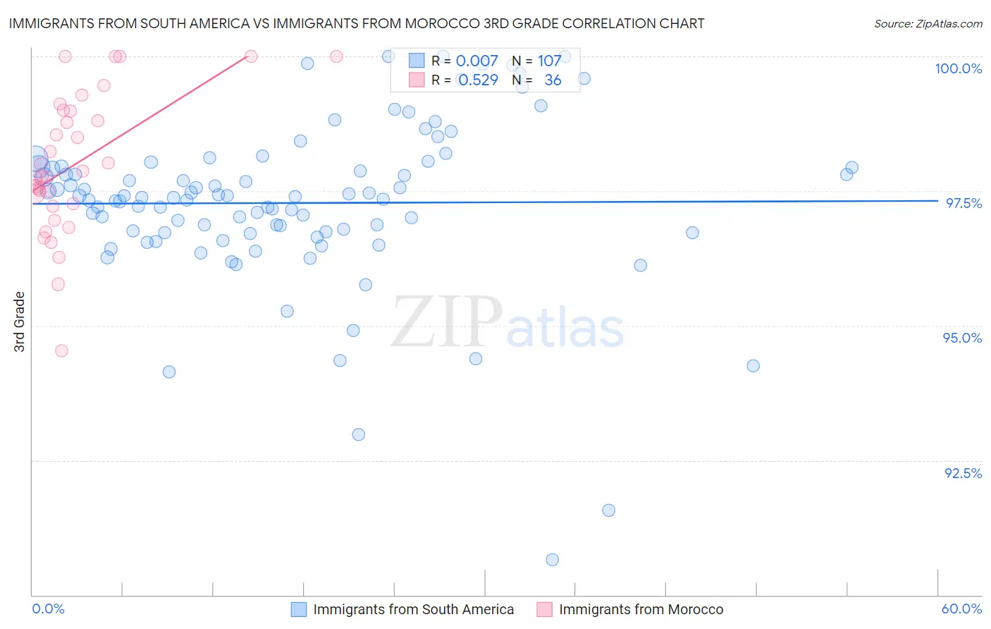 Immigrants from South America vs Immigrants from Morocco 3rd Grade