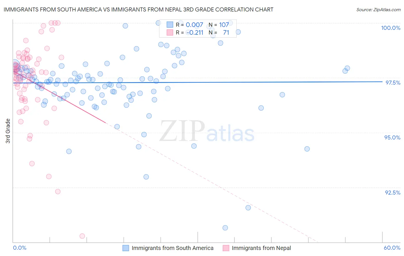 Immigrants from South America vs Immigrants from Nepal 3rd Grade