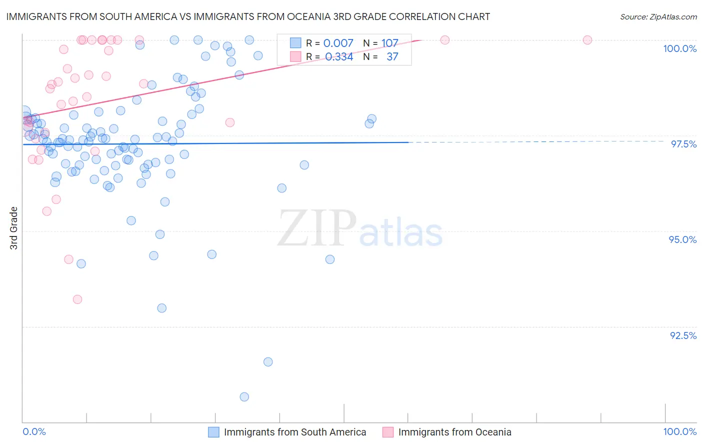 Immigrants from South America vs Immigrants from Oceania 3rd Grade