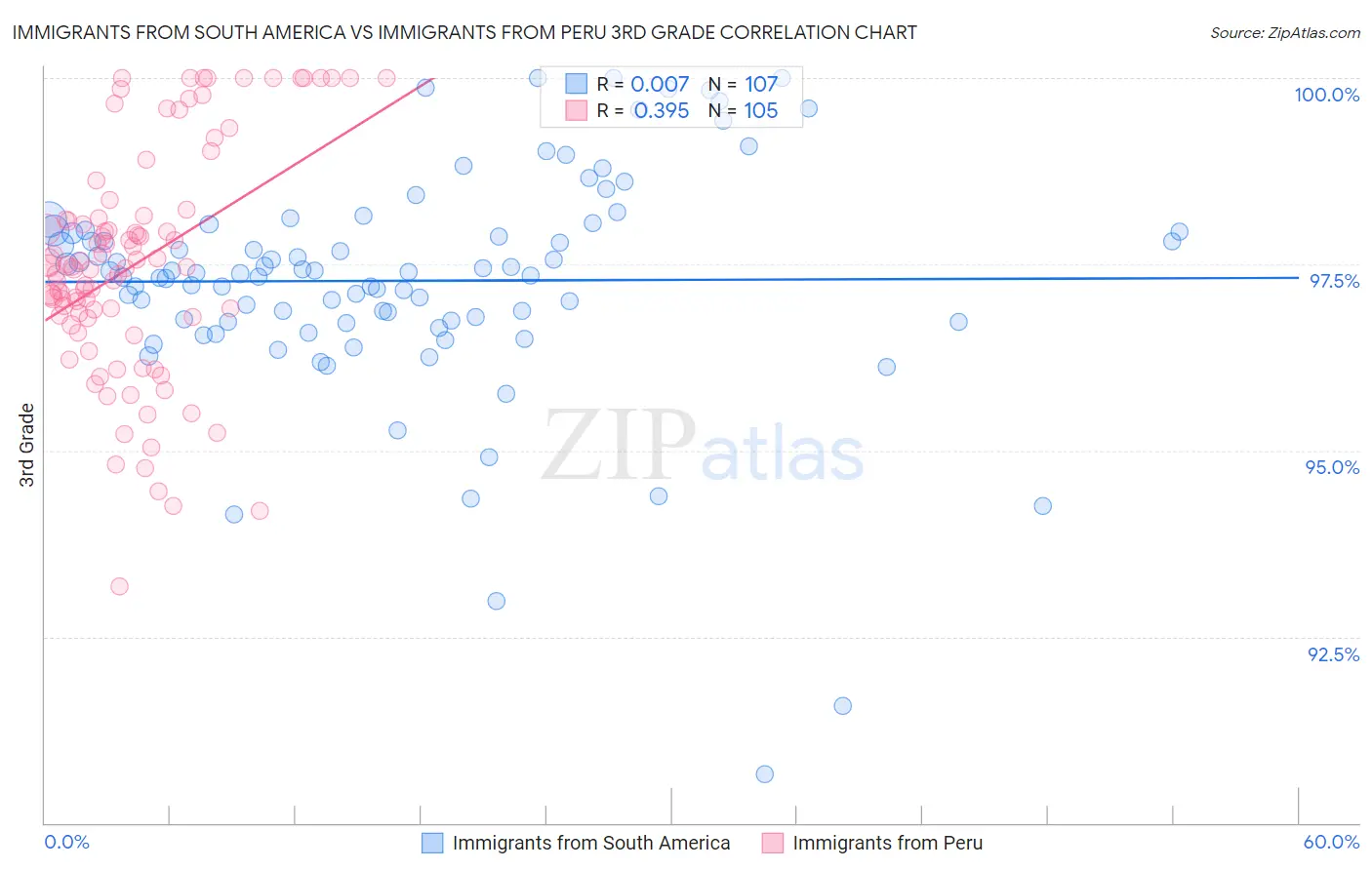 Immigrants from South America vs Immigrants from Peru 3rd Grade