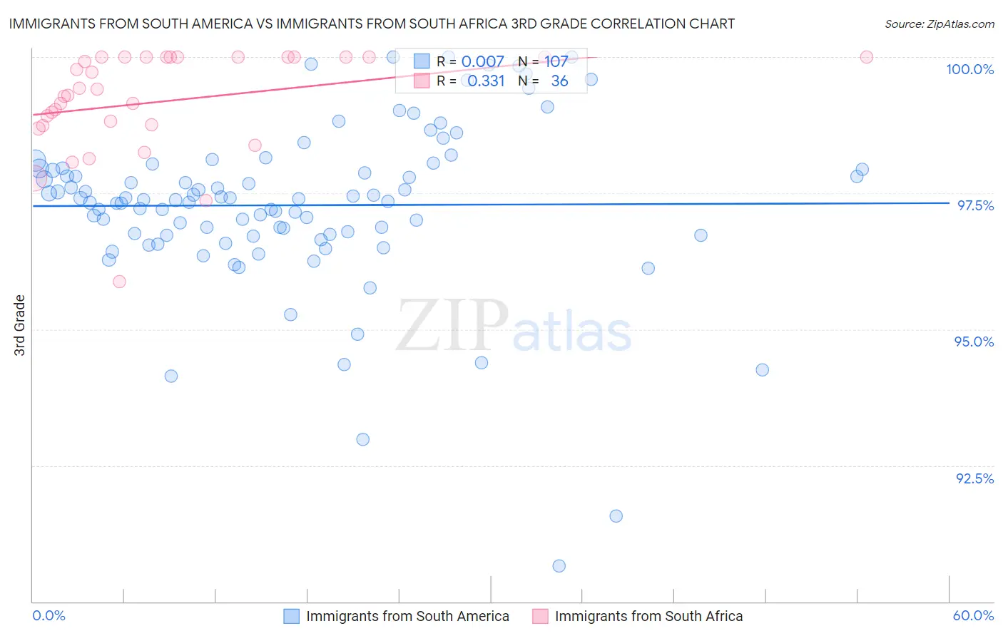 Immigrants from South America vs Immigrants from South Africa 3rd Grade