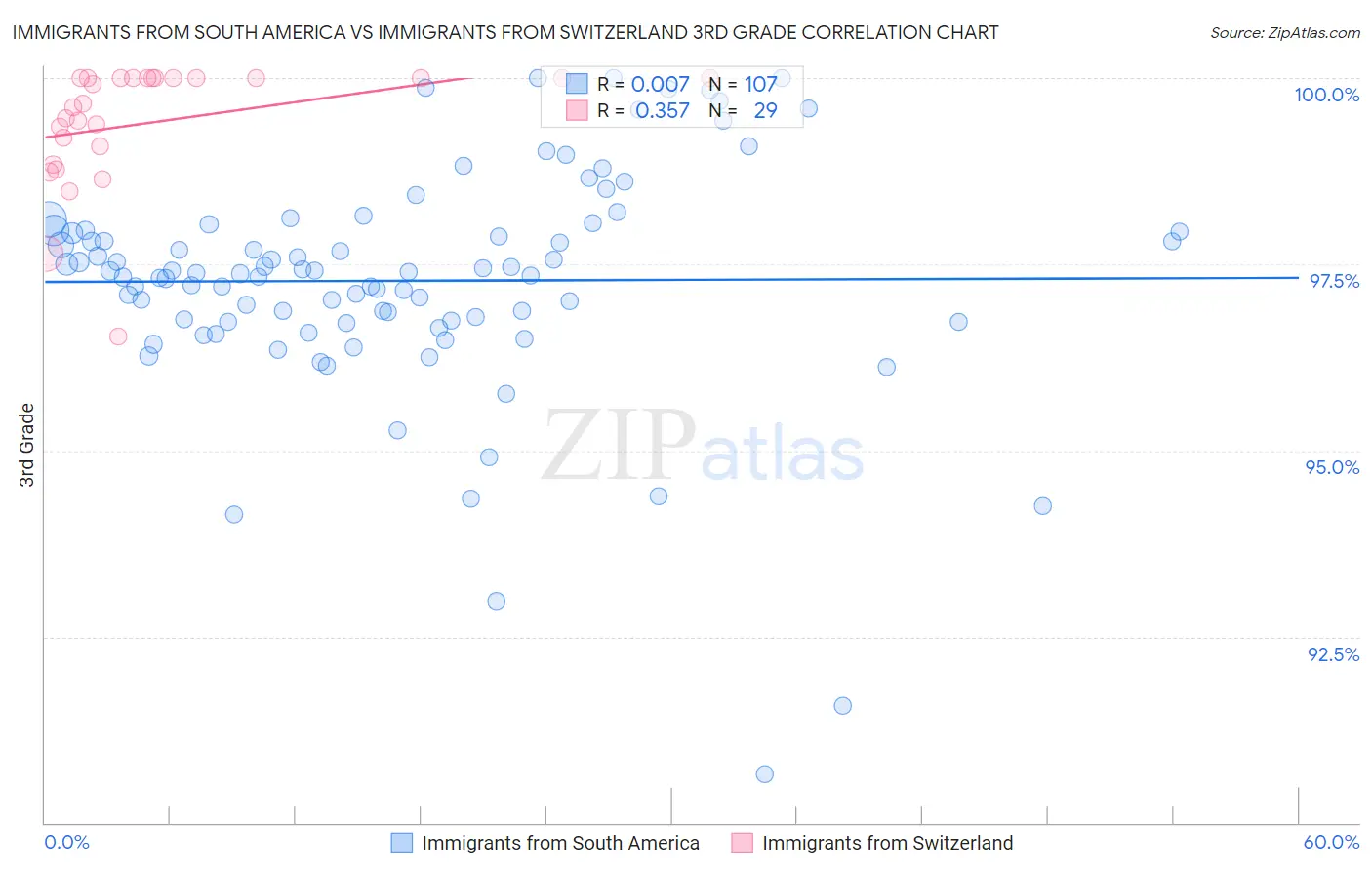 Immigrants from South America vs Immigrants from Switzerland 3rd Grade