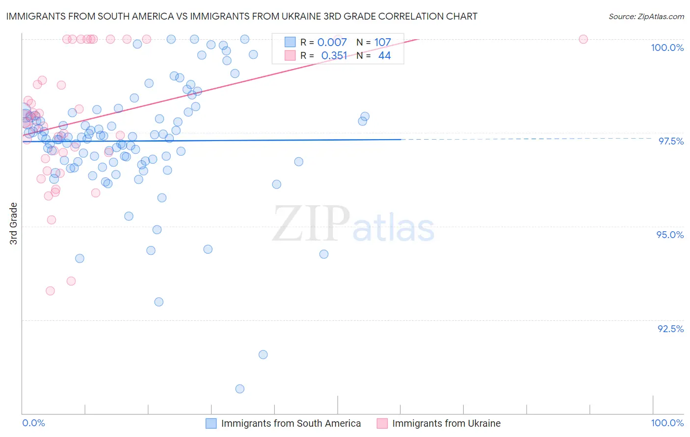 Immigrants from South America vs Immigrants from Ukraine 3rd Grade