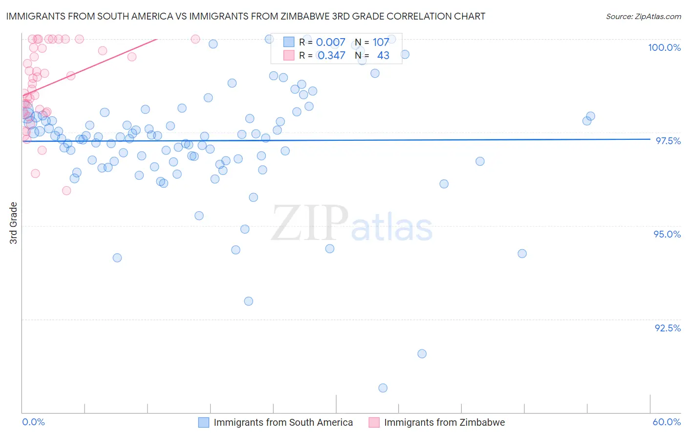 Immigrants from South America vs Immigrants from Zimbabwe 3rd Grade