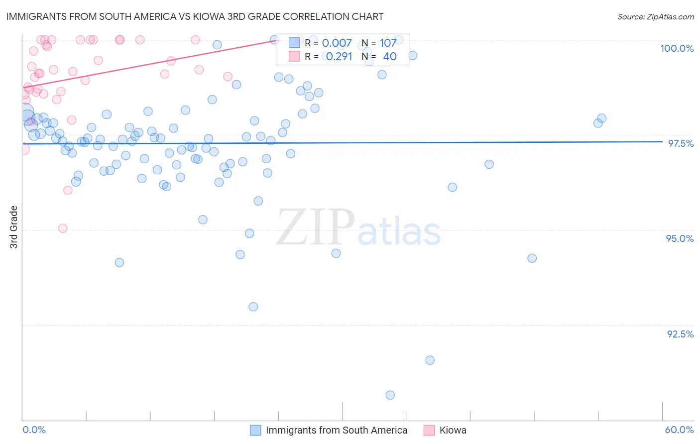 Immigrants from South America vs Kiowa 3rd Grade