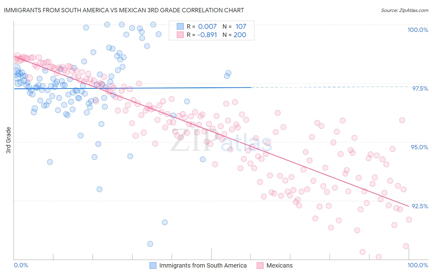 Immigrants from South America vs Mexican 3rd Grade