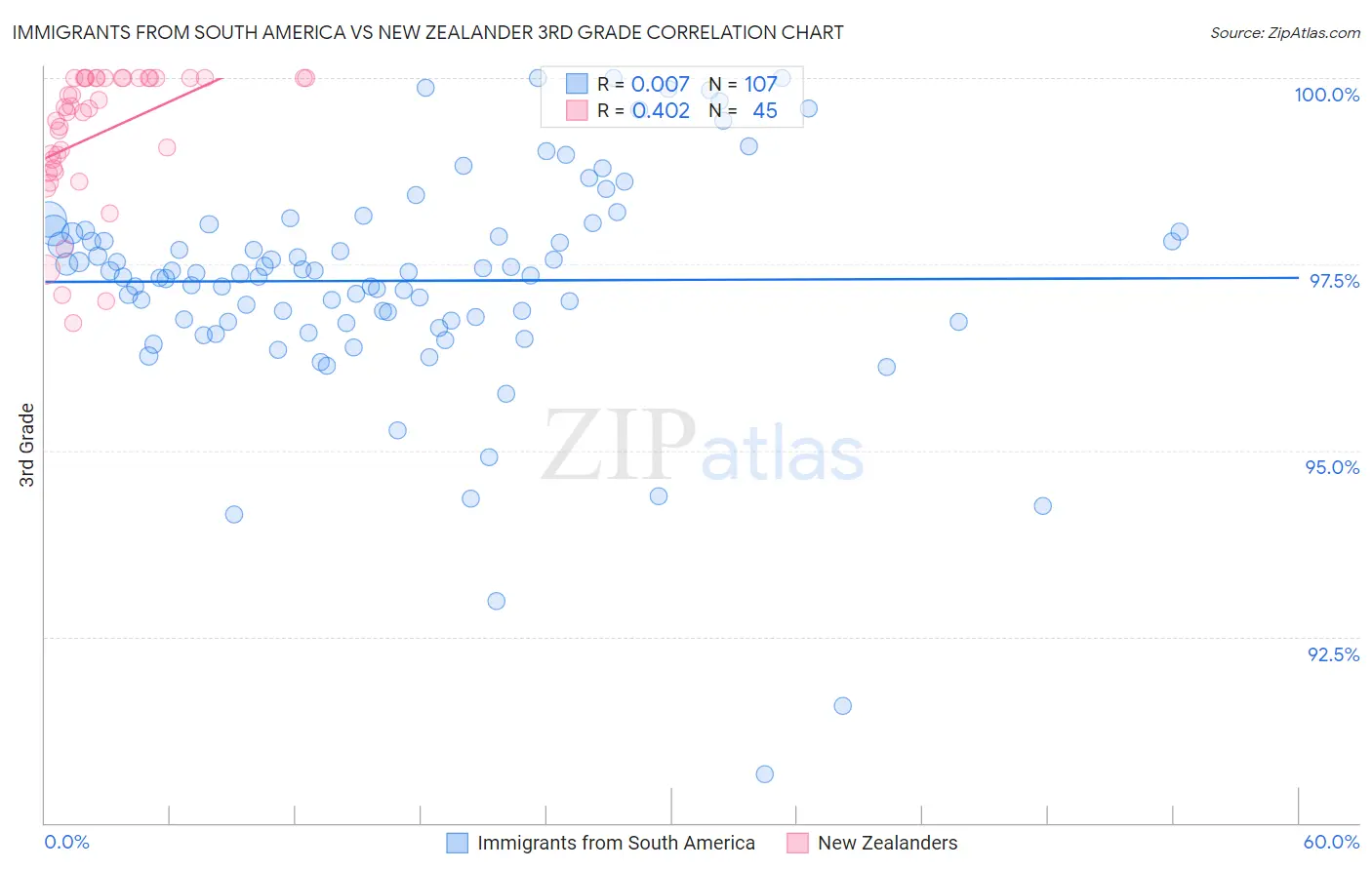 Immigrants from South America vs New Zealander 3rd Grade