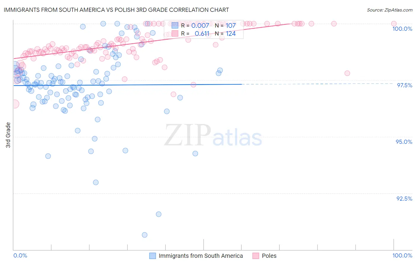 Immigrants from South America vs Polish 3rd Grade