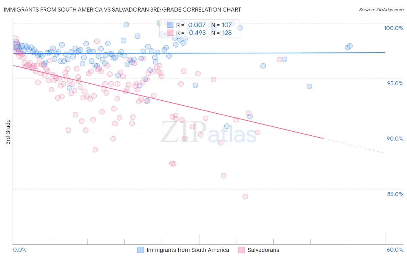 Immigrants from South America vs Salvadoran 3rd Grade