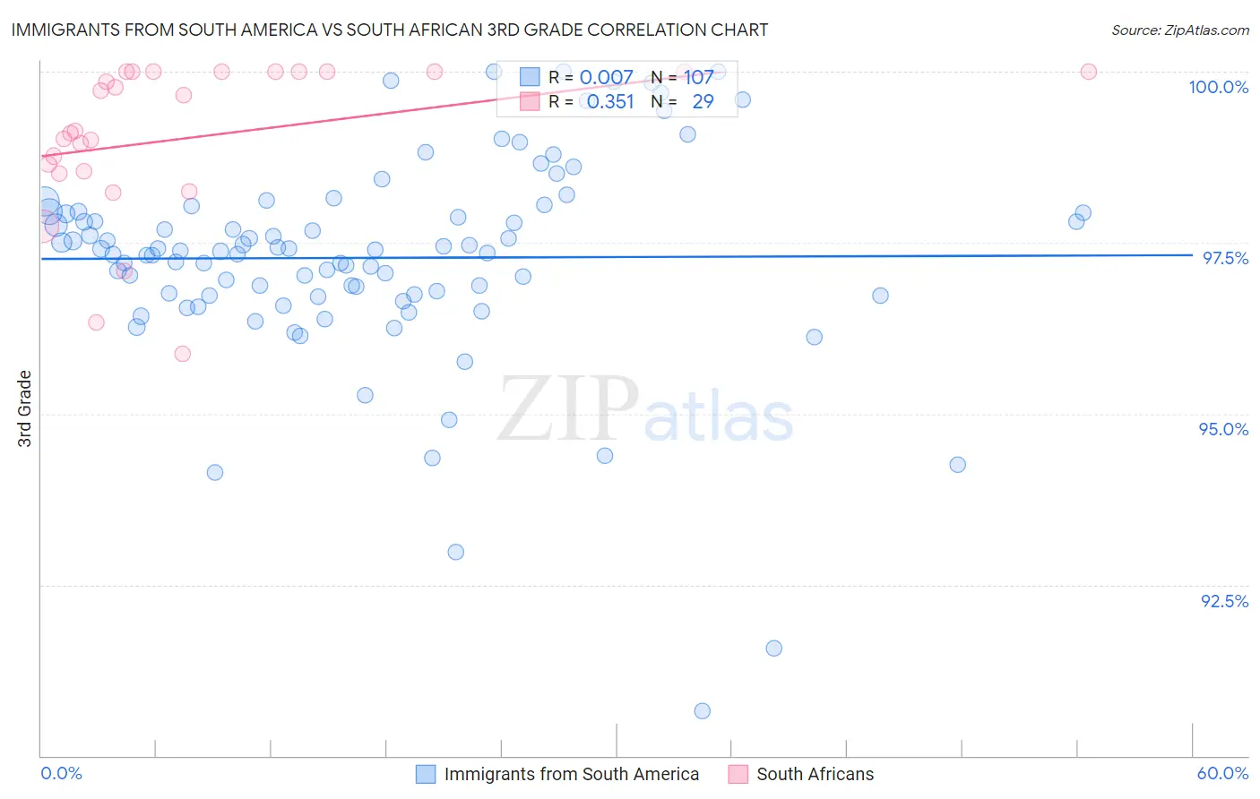 Immigrants from South America vs South African 3rd Grade