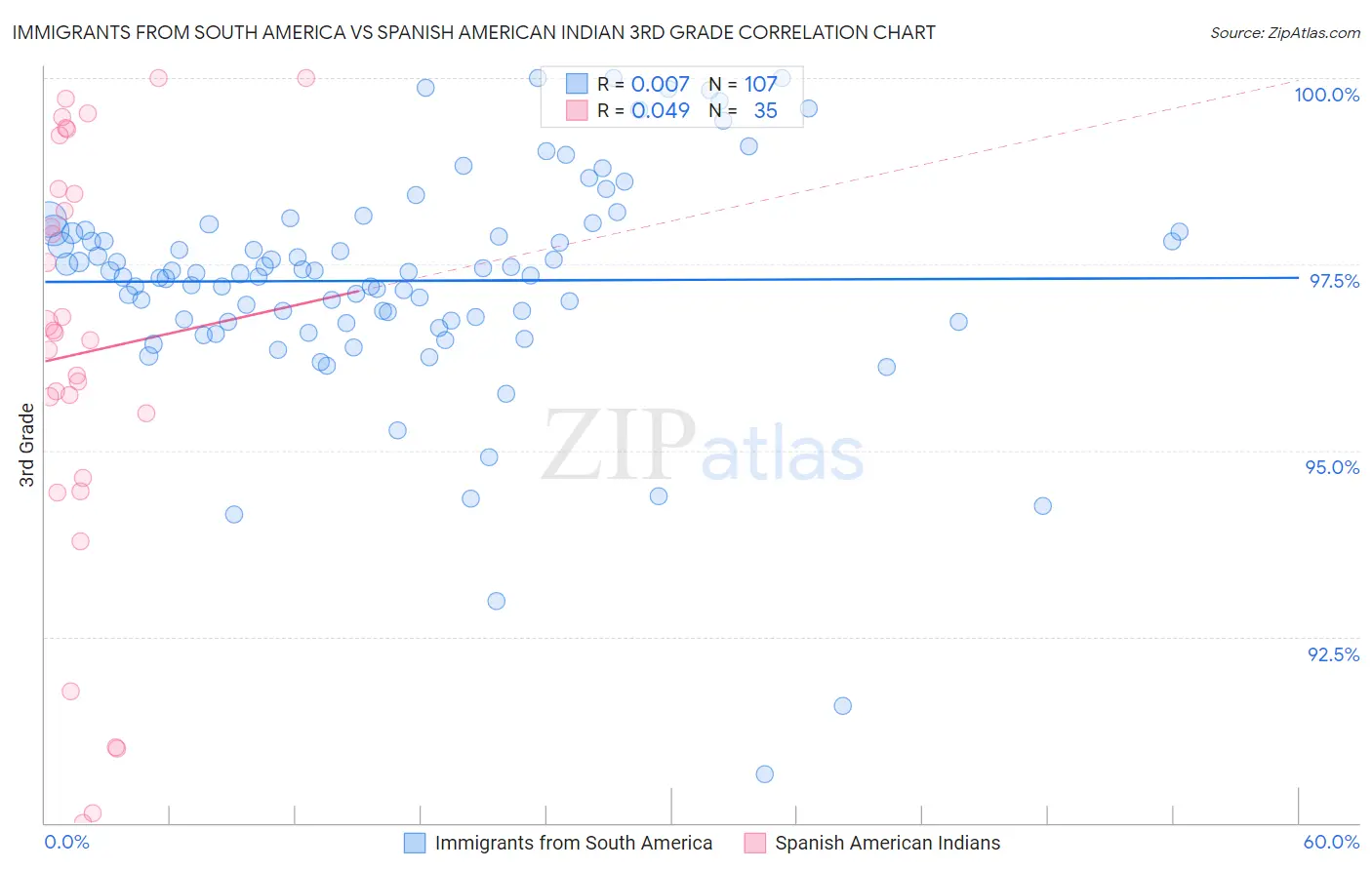 Immigrants from South America vs Spanish American Indian 3rd Grade