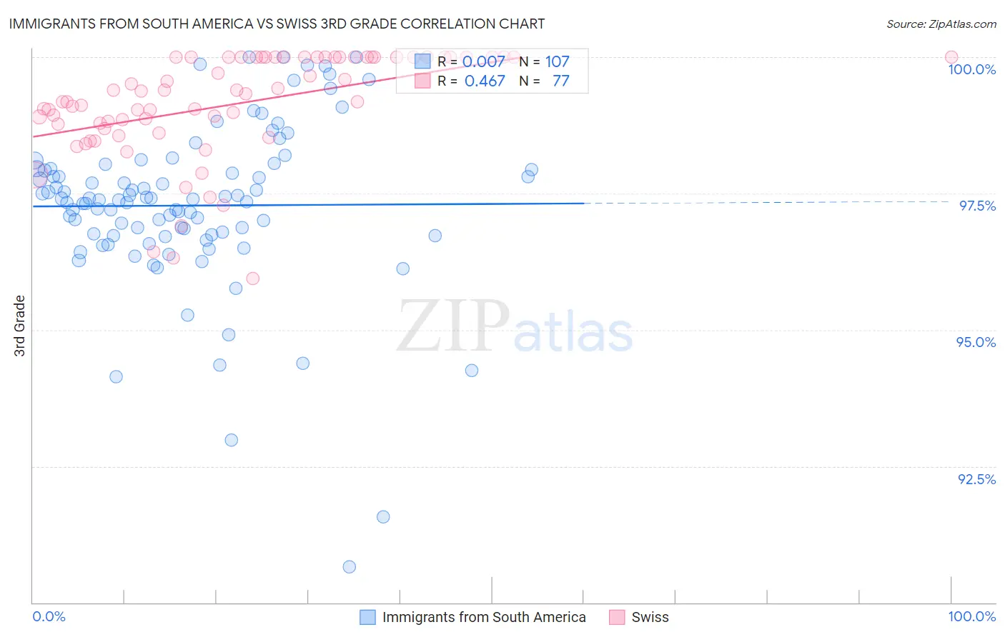 Immigrants from South America vs Swiss 3rd Grade