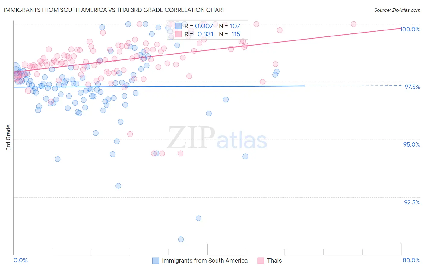 Immigrants from South America vs Thai 3rd Grade