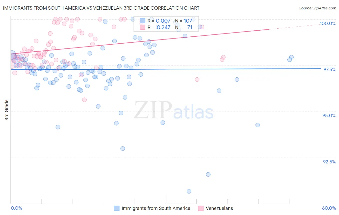 Immigrants from South America vs Venezuelan 3rd Grade