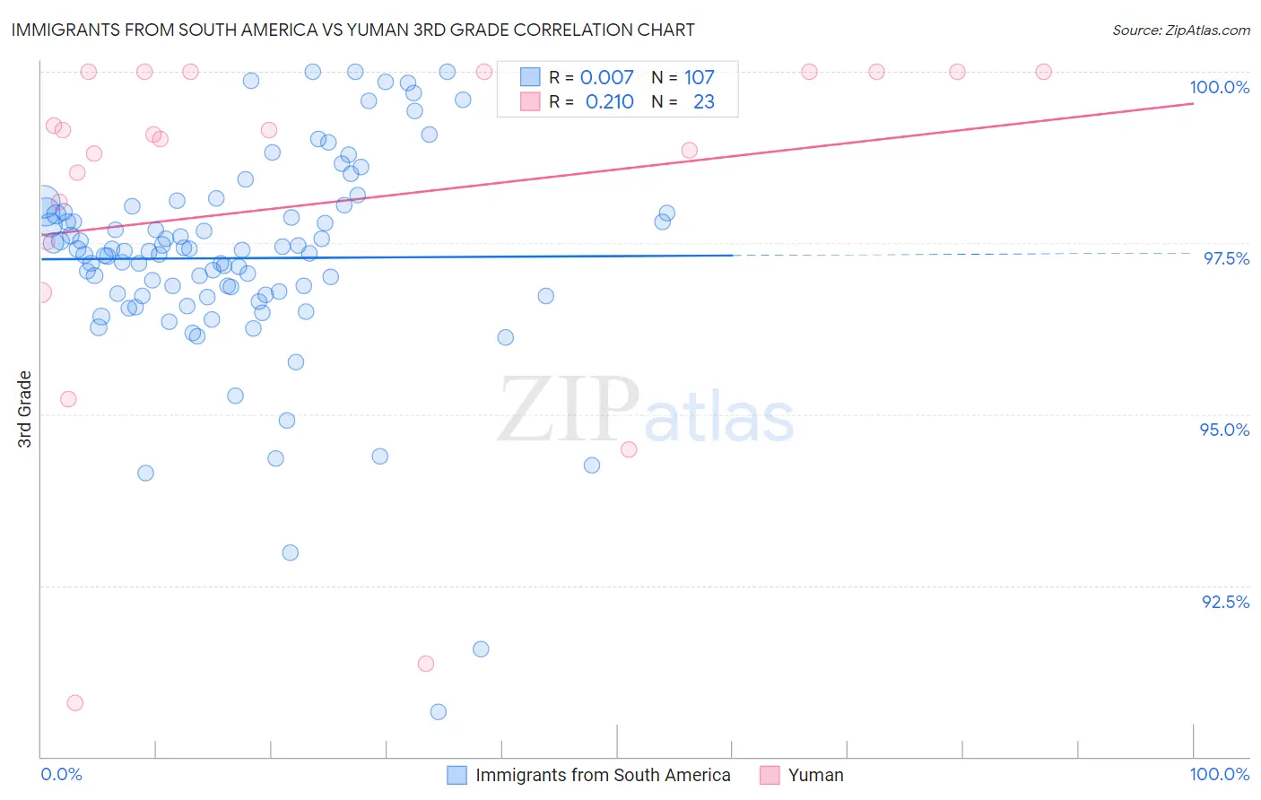 Immigrants from South America vs Yuman 3rd Grade