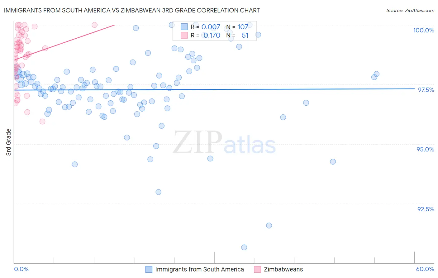 Immigrants from South America vs Zimbabwean 3rd Grade