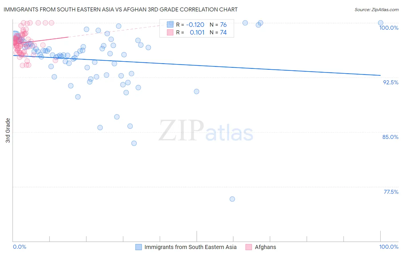 Immigrants from South Eastern Asia vs Afghan 3rd Grade