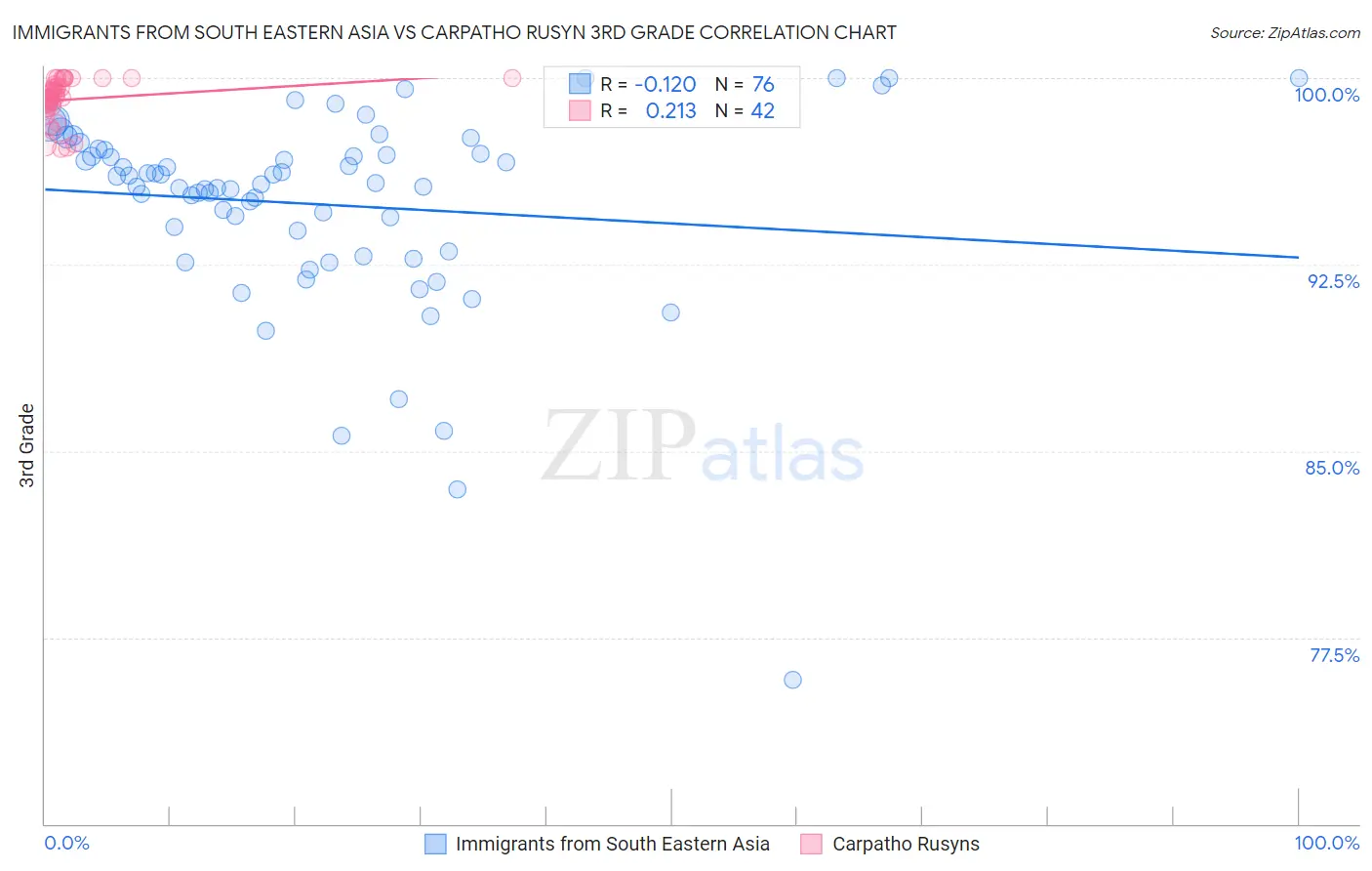 Immigrants from South Eastern Asia vs Carpatho Rusyn 3rd Grade