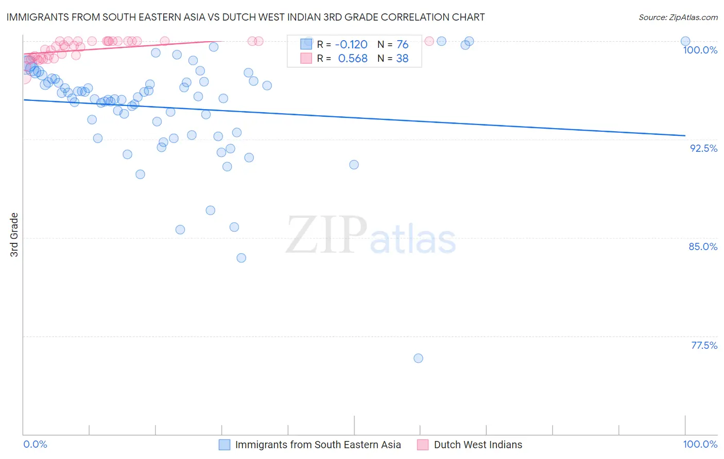 Immigrants from South Eastern Asia vs Dutch West Indian 3rd Grade