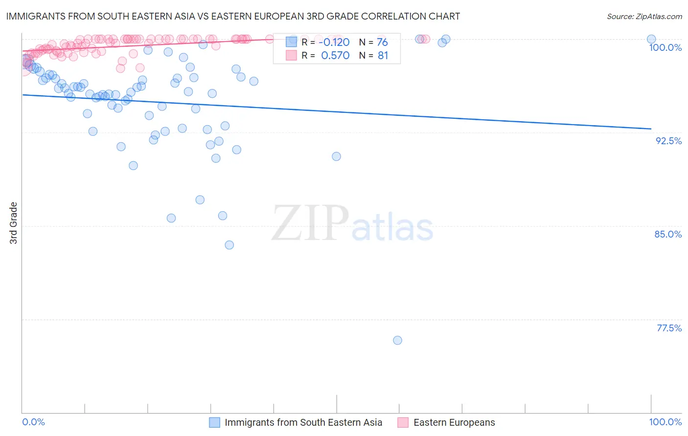 Immigrants from South Eastern Asia vs Eastern European 3rd Grade