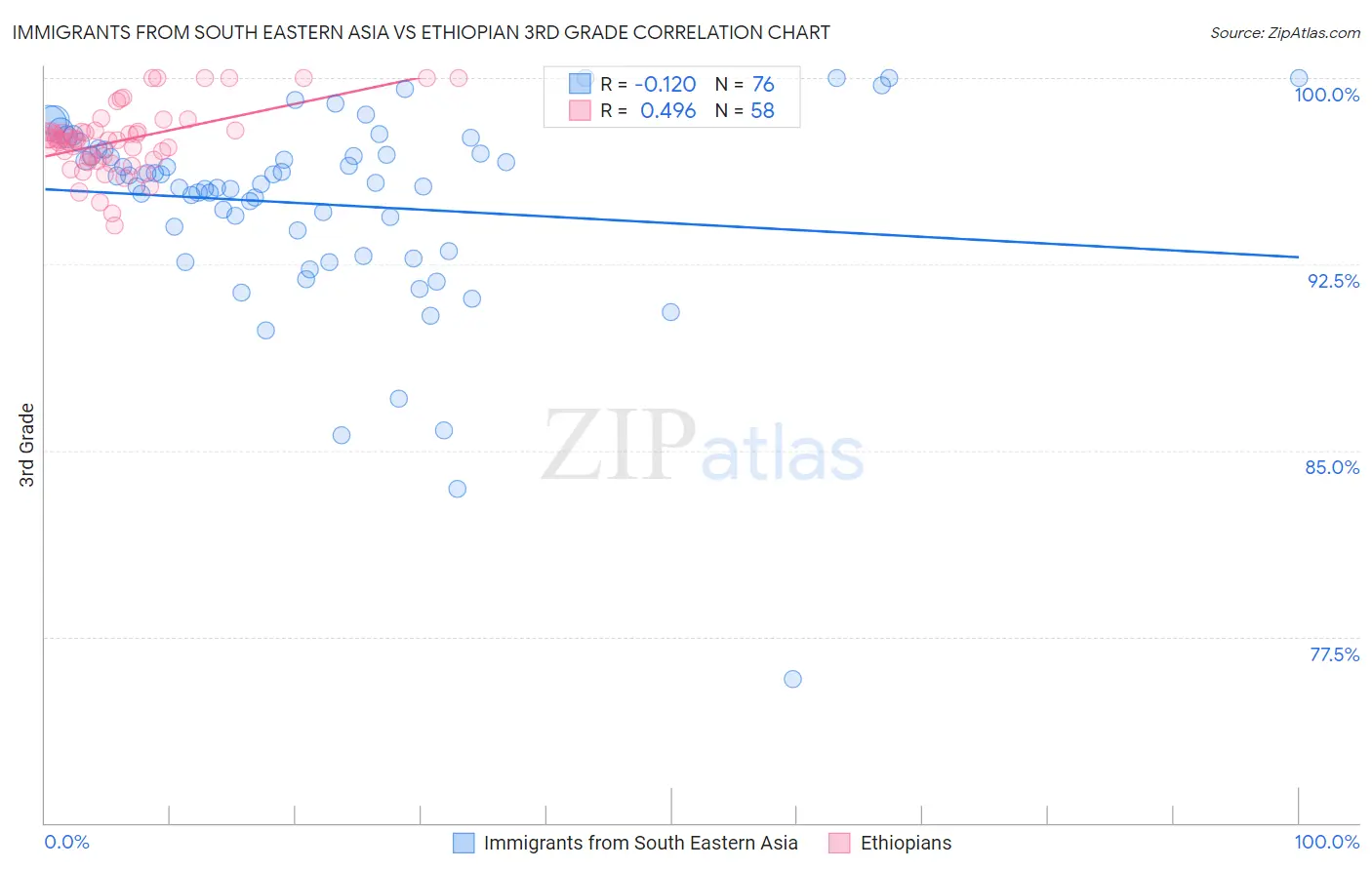 Immigrants from South Eastern Asia vs Ethiopian 3rd Grade