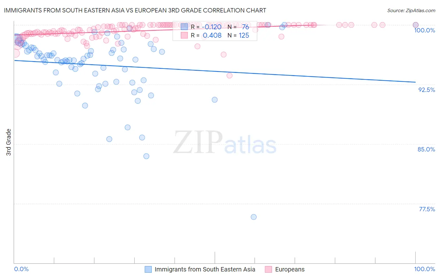 Immigrants from South Eastern Asia vs European 3rd Grade