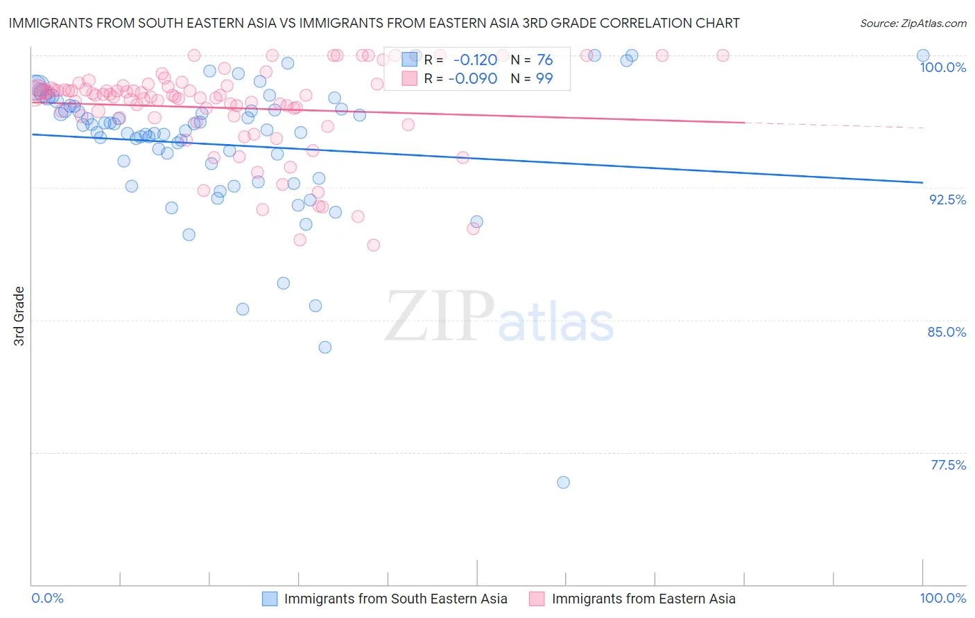 Immigrants from South Eastern Asia vs Immigrants from Eastern Asia 3rd Grade