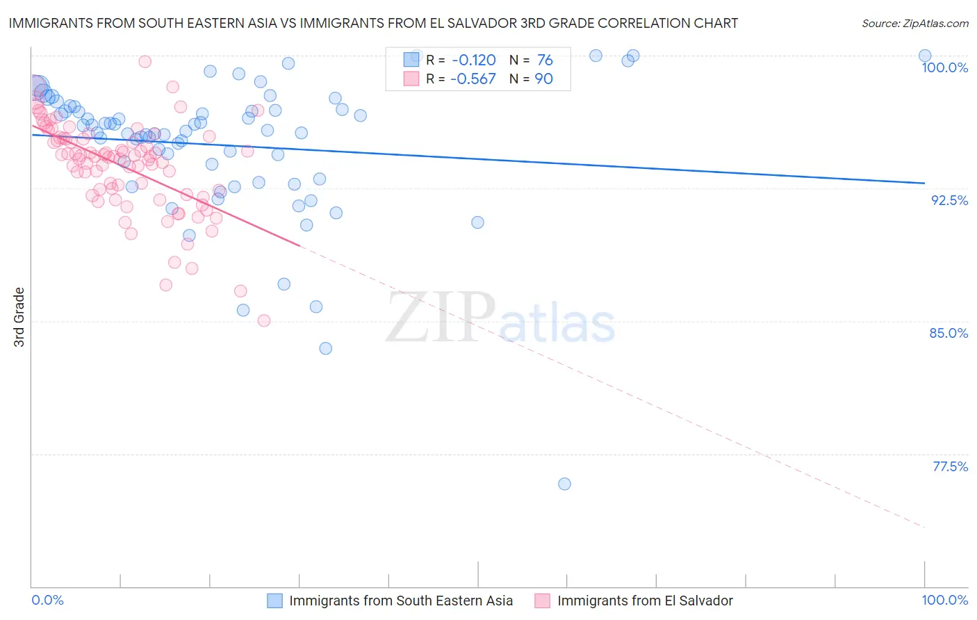 Immigrants from South Eastern Asia vs Immigrants from El Salvador 3rd Grade