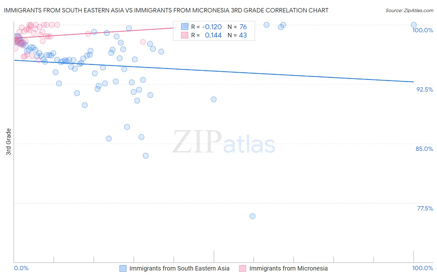 Immigrants from South Eastern Asia vs Immigrants from Micronesia 3rd Grade