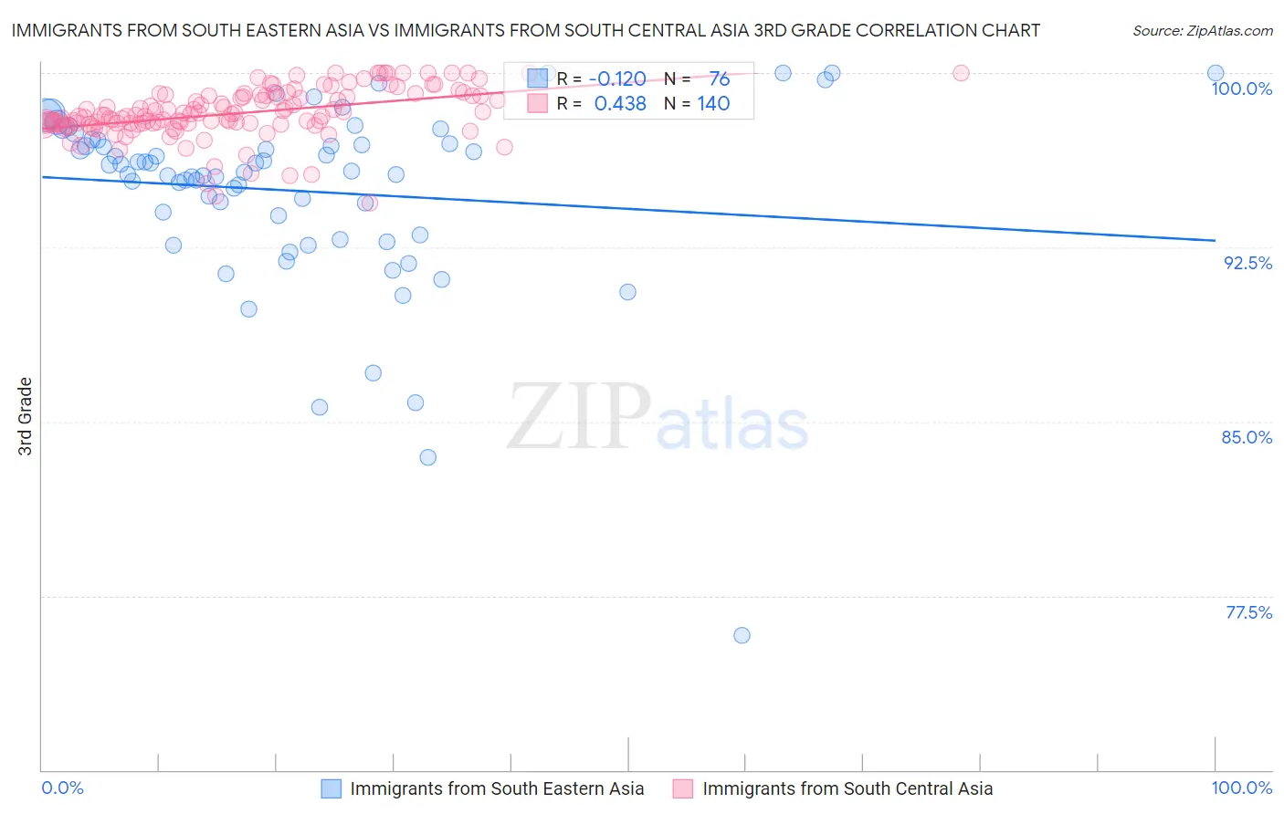 Immigrants from South Eastern Asia vs Immigrants from South Central Asia 3rd Grade