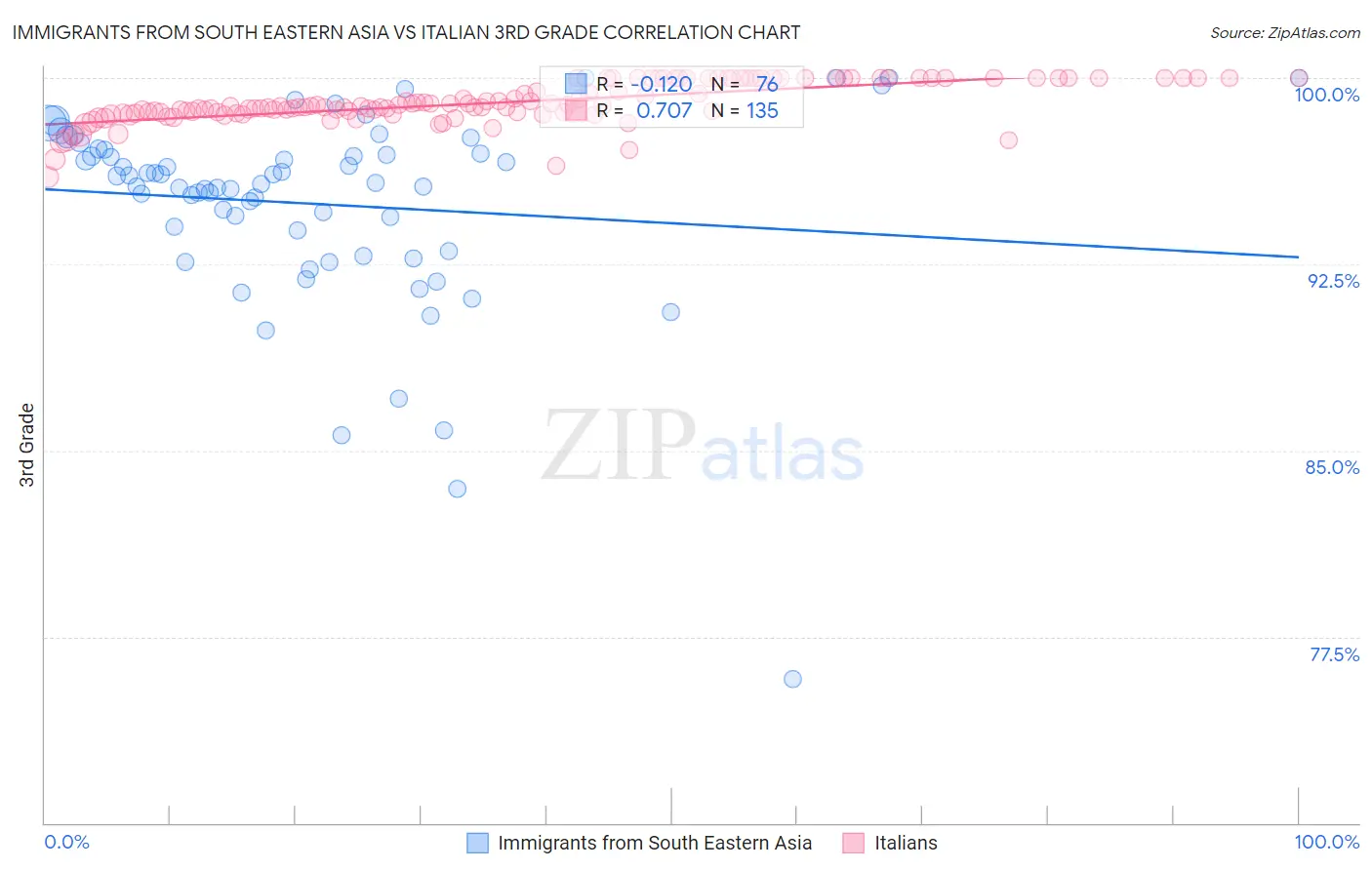 Immigrants from South Eastern Asia vs Italian 3rd Grade