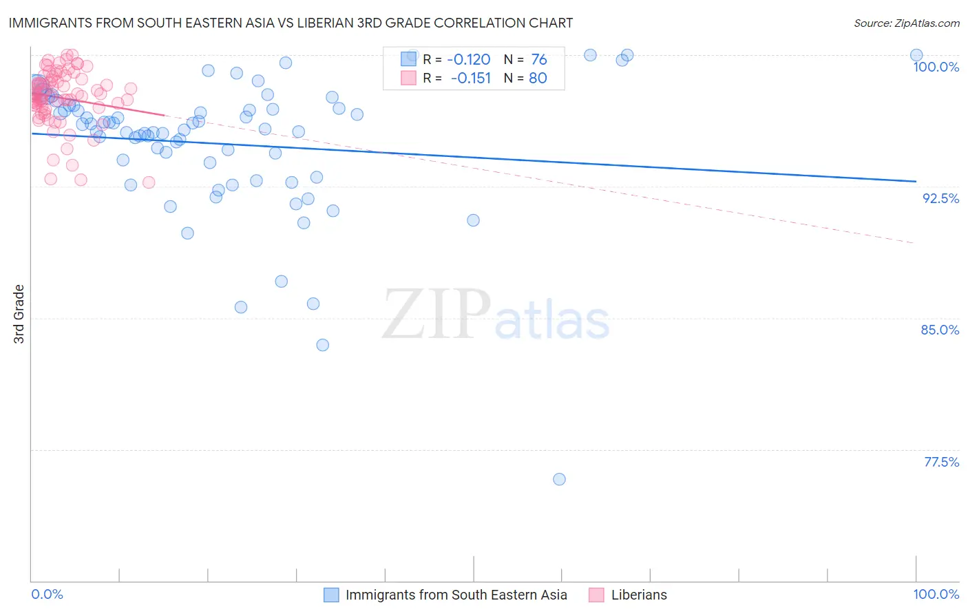 Immigrants from South Eastern Asia vs Liberian 3rd Grade